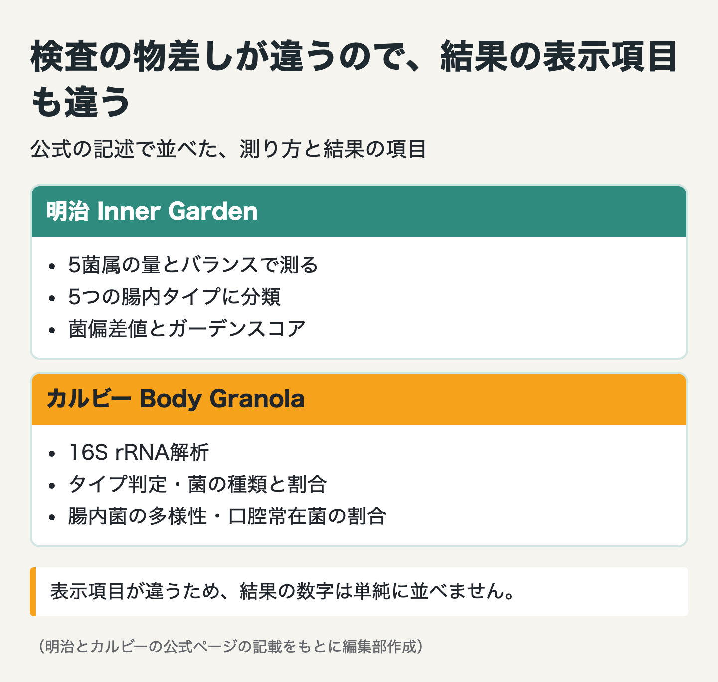 図解：結果でわかる項目の対照図解