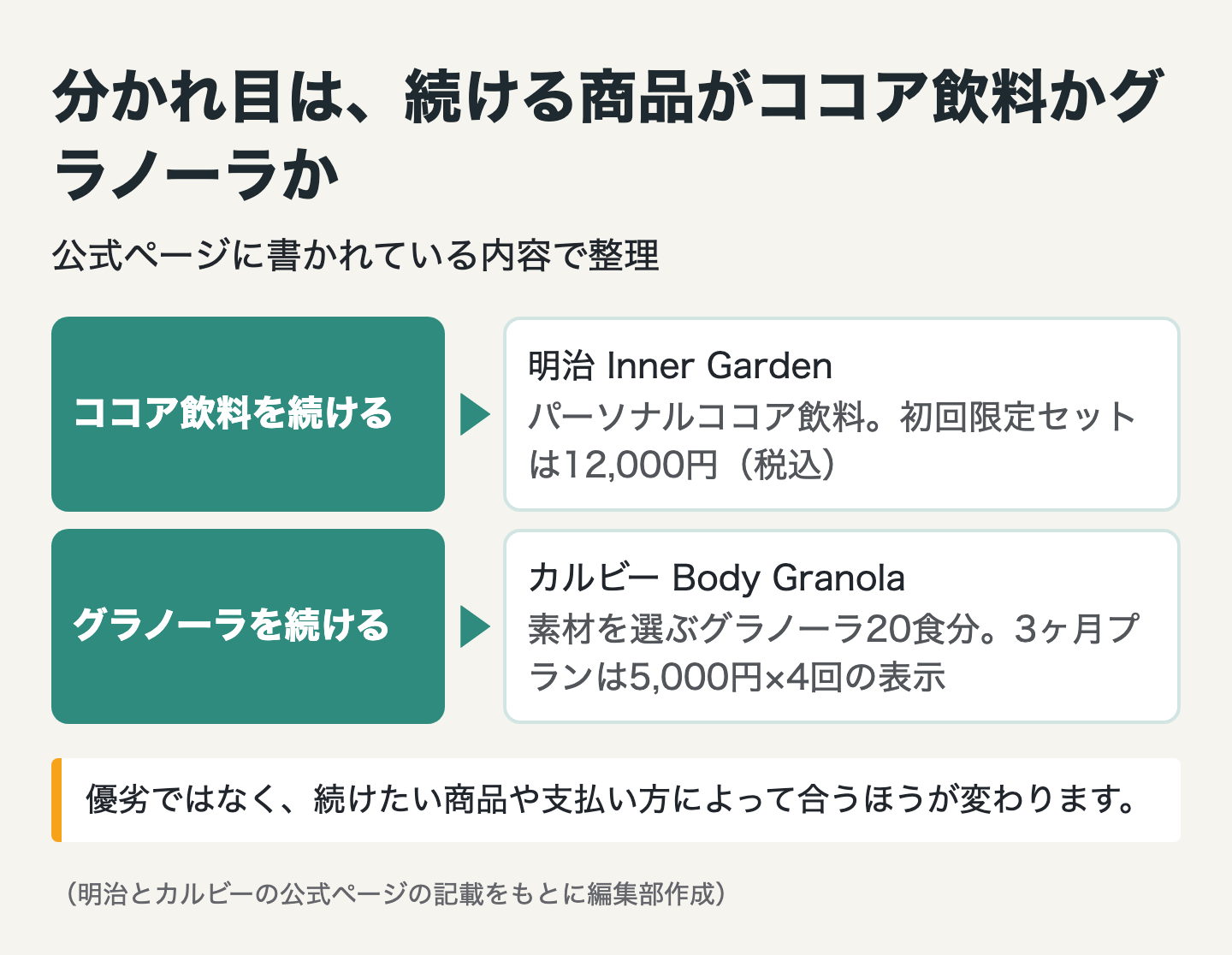 図解：腸内フローラ検査は明治とカルビーのどっち？目的別に整理