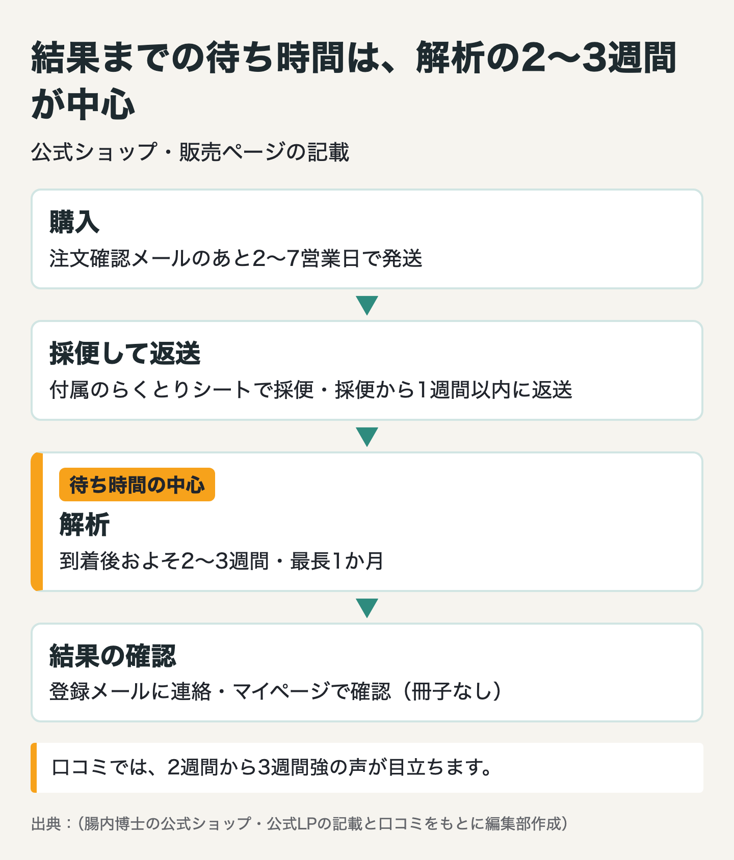 図解：腸内博士の口コミにある結果までの日数と検査の流れ